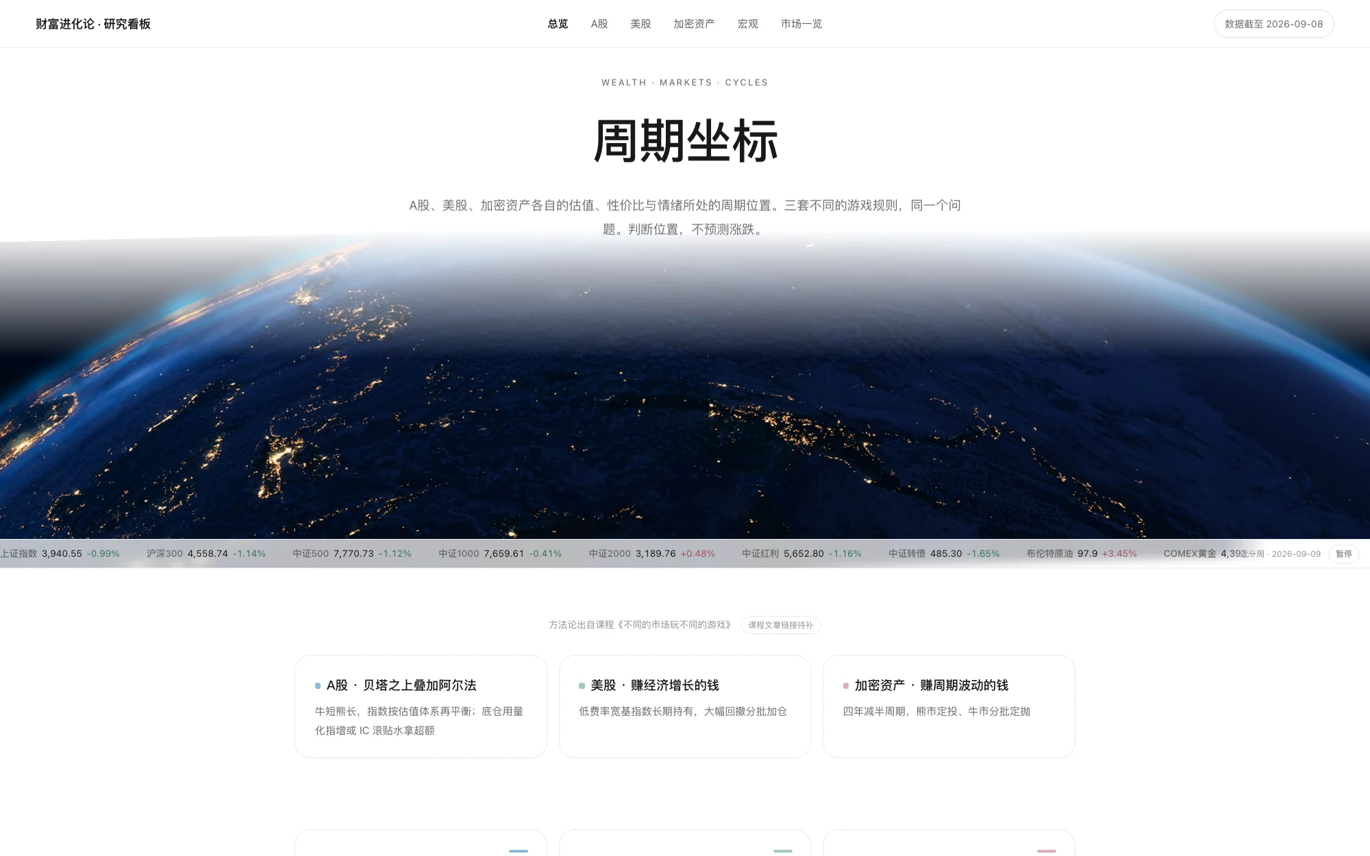 周期坐标真实界面：地球昼夜交界封面，以及 A 股、美股和加密资产的三市场卡片。